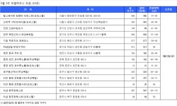 [분양 캘린더] 5월 셋째 주, 6100여가구 공급·견본주택 14곳 개관 