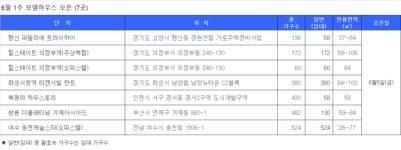 [분양캘린더] 6월 첫째주, 화서역 푸르지오 브리시엘 등 7600여가구 공급