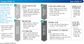 삼정KPMG 코로나19로 유통 경쟁환경 변화…비즈니스 전략 재수립해야