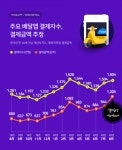 식당 안가고 집에서 배달 시켰다...배달앱 월 결제 1.2조 역대 최대