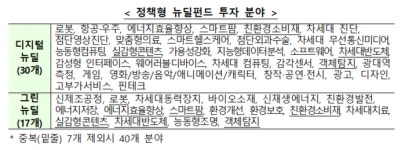 정책형 뉴딜펀드…로봇, 스마트팜 등 40개 분야 집중 투자