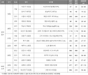 [분양캘린더] 10월 넷째주, 3930가구 공급…견본주택 2곳 개관