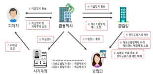 보이스피싱 '1만원' 소액 피해도 피해 구제받는다