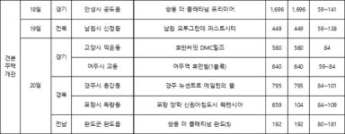 [분양캘린더] 11월 셋째 주, 반정아이파크 캐슬 4·5단지 등 5885가구 청약접수