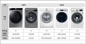 드럼세탁기 비교해보니…삼성 세탁시간 LG 소비전력 뛰어나