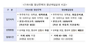 LH, 기숙사형 청년주택 162가구·청년매입임대 453가구 입주자 모집