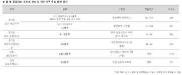 봄 분양시장 개장…수도권 신도시·택지지구서 1.6만가구 공급