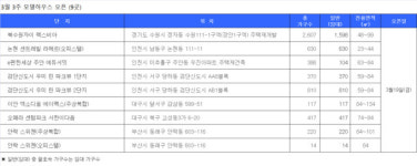 [분양캘린더] 3월 셋째 주, 대전 한신더휴 리저브 등 4000여가구 공급