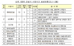 올해 1분기, 10개 대형건설사 현장서 근로자 14명 사망