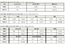 아모레퍼시픽, 1Q 영업익 191.1%↑…“온라인·中시장 호조 덕”