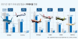 [그래픽] 대한항공·아시아나·에어부산 부채비율↓⋯진에어·제주·티웨이↑