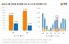 전세난 속 단비…8월 수도권 1만5000여 가구 입주