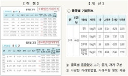 서울시농수산식품공사, 가락시장 가격산출 방법 36년만 개편