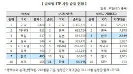 ETF 종목 500개 돌파…신한회계법인 등 4곳 거래소 M&A 중개망 전문기관 선정
