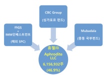 GS, IMM 등과 손잡고 휴젤 품었다