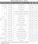 [분양캘린더] 10월 둘째 주, 이천자이 더 파크 등 7200여가구 공급
