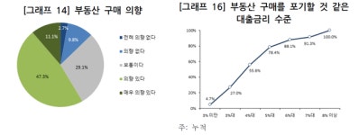 대중부유층, 대출 금리 인상에 부동산 사랑 식는다