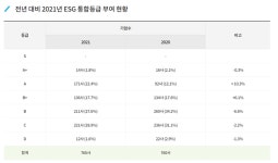 문 연 ESG 포털…금융권, 종합등급 A+ 석권