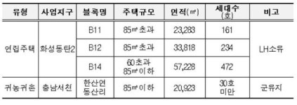 화성동탄2·충남서천 개발이익 교차보전 시범사업 공모
