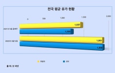 휘발유 넘어선 경유값⋯화물·택배업계 부담, 생계까지 위협