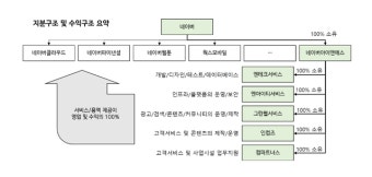 '임금교섭 난항' 네이버 계열사, 중노위行…최수연호 리더십 '시험대'