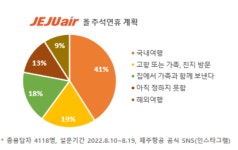 제주항공, 여행계획 설문조사⋯절반이 추석연휴에 국내·해외여행 간다
