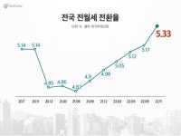 고금리 속 월세시대 성큼…시들하던 오피스텔도 반짝
