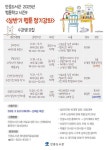 [27일 평택시 소식] 평택사랑상품권 인센티브 한도 하향조정 등