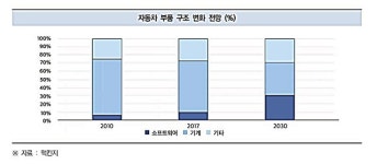 [기획] 1200조 시장 잡아라…차부품사 미래 시장 전력 질주
