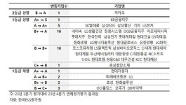OCI홀딩스, 한솔케미칼, 한국타이어앤테크 등 5개사 ESG 등급 C+