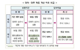기관 공매도 전산시스템 구축 의무화된다...상환기간·담보비율도 통일