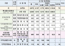 [2일 충북도] 15일부터 중소기업육성자금 선청 접수 등