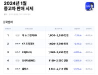 첫차, 1월 중고차 시세 공개…‘K5, E-클래스 구매 기회'