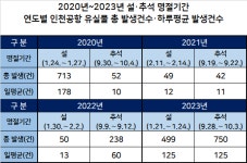 지난해 명절기간 인천공항 유실물 1249건…전년 比 4.3배