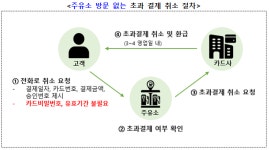 셀프주유소 초과결제, 이동 후에도 취소 요청 가능