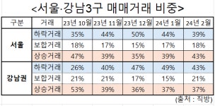 서울 아파트 3개월 만에 상승거래 전환…강남권 여전히 하락거래