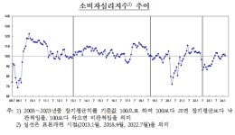 3월 소비심리 위축…4개월 만에 하락전환