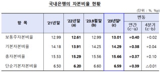 작년 국내은행 최대 순익 힙입어 건전성 개선