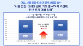 서울 빌라 전세 46% 역전세…강서구 74% 달해