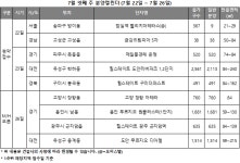 [분양 캘린더] 7월 넷째 주, 전국 3171가구 청약 접수