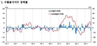 달러약세…8월 수출입물가 동반 하락전환