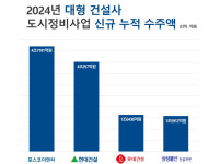 정비사업 포스코·현대 투톱 굳건…3위 자리 누가 차지할까