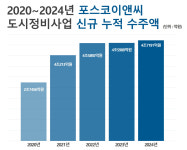 포스코이앤씨, 5년 연속 정비사업 최대 수주액 경신