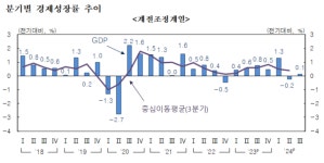 3분기 경제성장률 0.1%…연 2.4% 달성 '빨간불'