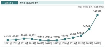 주세 경감 기준 완화에 전통주업계 “환영”
