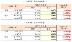 카드사 우대수수료 인하…신용카드 0.4% 책정