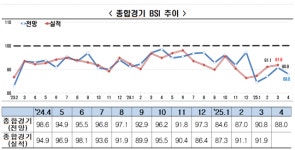 국정혼란 장기화·글로벌교역 불확실성…기업 경기전망 흐림
