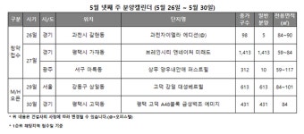 [분양 캘린더] 5월 넷째 주 1482가구 청약 접수