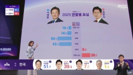 [21대 대선 출구조사] 표심 갈린 TK·PK⋯보수 아성 균열 감지