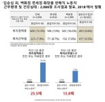 사각지대 놓인 판매노동자… “안건보건 기준도 없어”